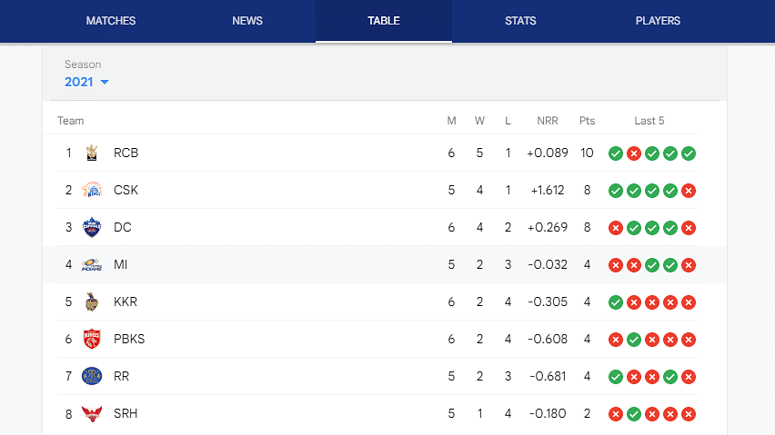 Delhi Capitals slipped from 2nd position to 3rd position in the points table 