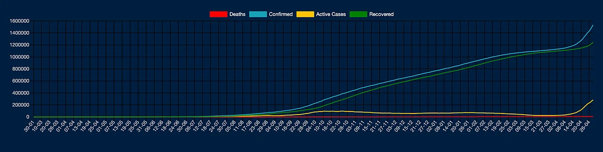 Data showing coronavirus cases, persons discharged, deaths and recoveries.