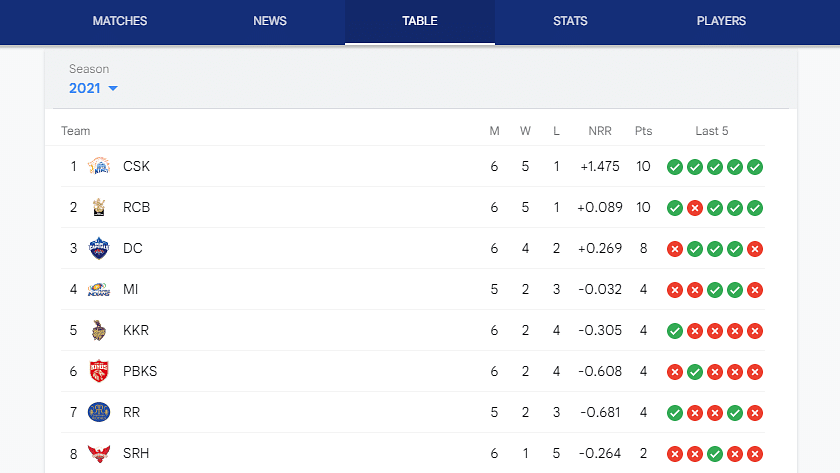 Despite the drop in its net run rate, CSK still remains the team with highest net run rate of +1.475.