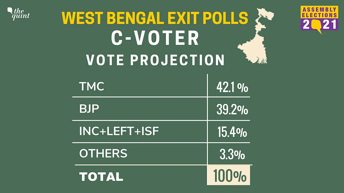 TMC To Win West Bengal; MK Stalin To Be TN CM: CVoter Exit Polls