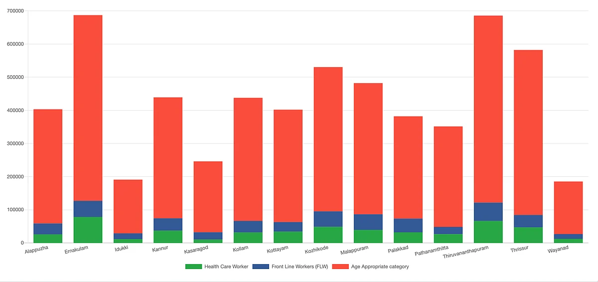 District wise data showing persons vaccinated in Kerala as on 29 April 2021