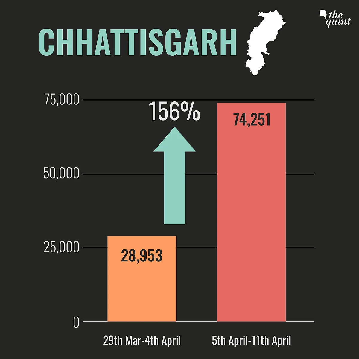 Bihar, UP & Other Heartland States Hit Hard by Second COVID Wave