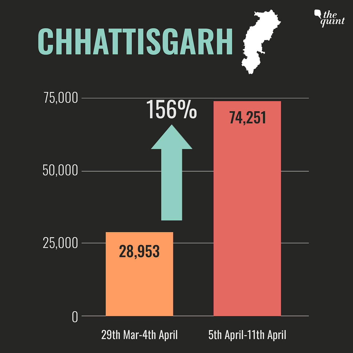 Bihar saw the sharpest increase last week, as cases rose more than four times compared to its tally previous week. 