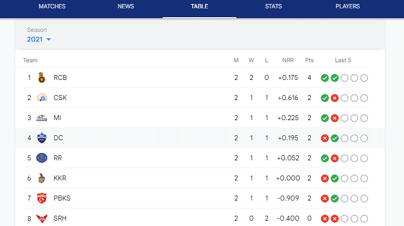 This victory has led to a huge jump in CSK’s position from 8th to 2nd in the IPL 2021 points table.