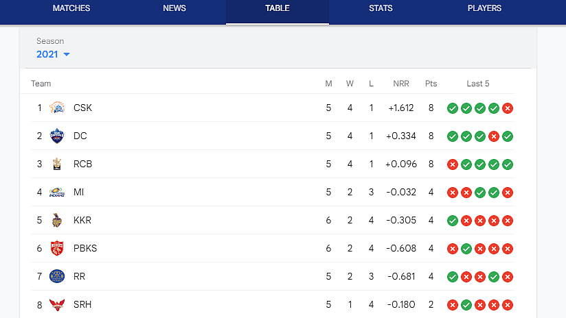 <div class="paragraphs"><p>IPL Points Table</p></div>
