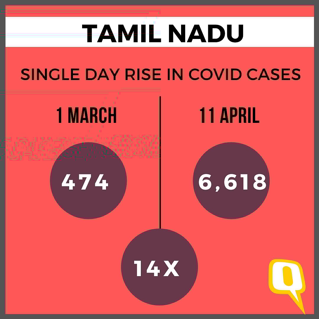40 Days of Polls: 22 Times Rise in WB COVID Cases, 14 Times in TN