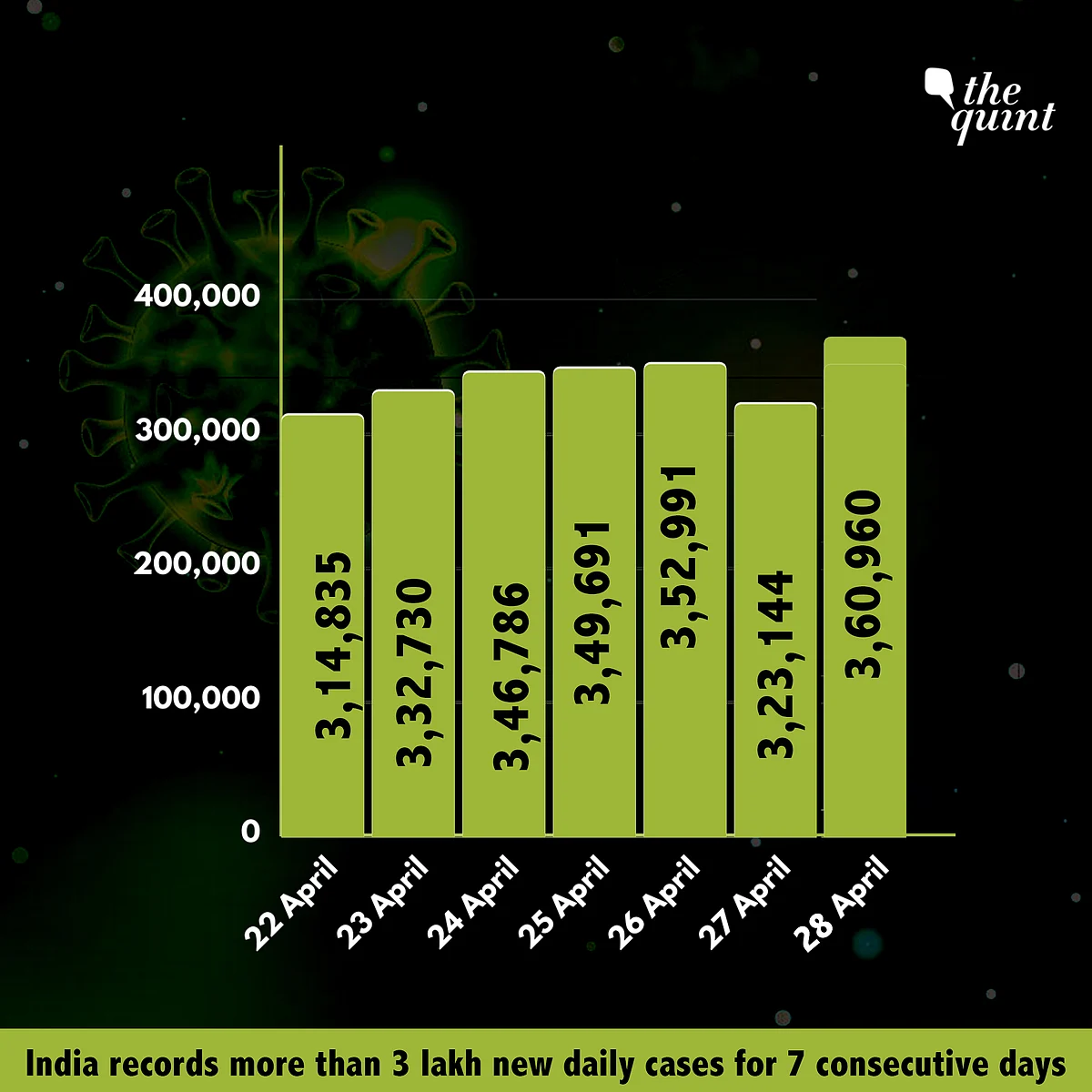 India Officially Crosses 2 Lakh COVID Deaths Amid Raging 2nd Wave