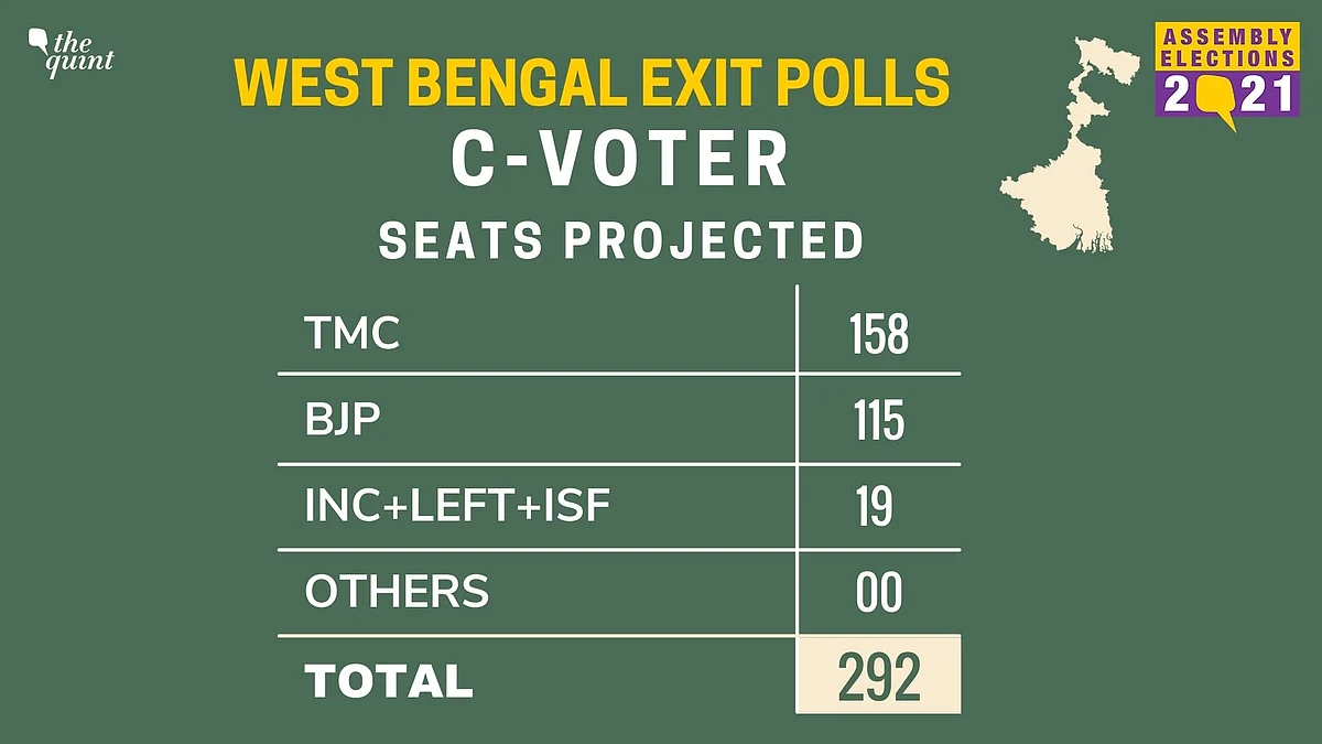 Bengal Elections: Exit Polls Show Slim Margin Between TMC & BJP