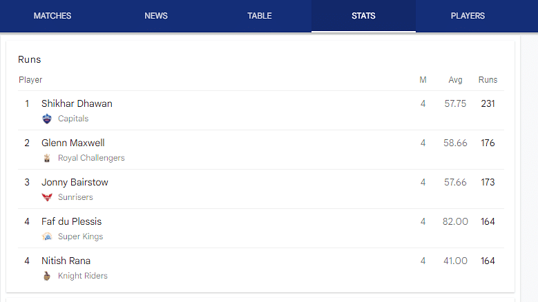 IPL Points Table 2021: RCB Back on 1st Spot After Beating RR