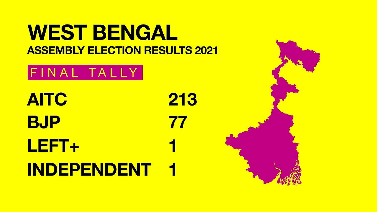 TMC Returns in Bengal With 213 Seats. 