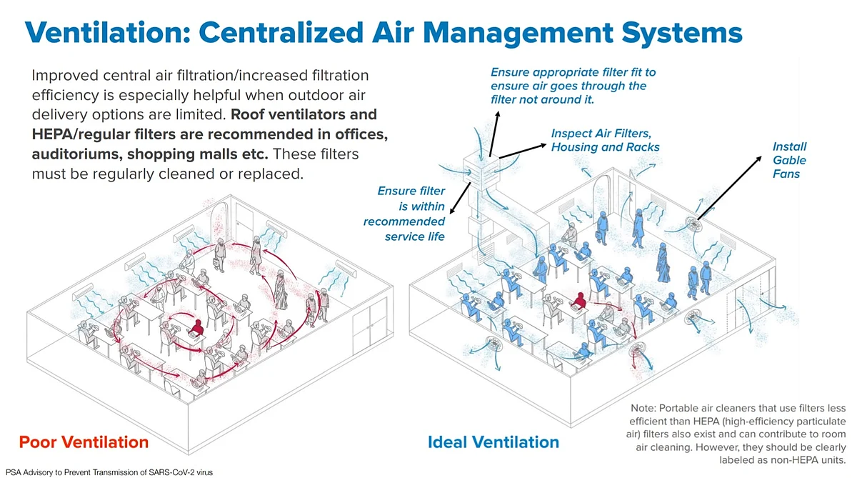 Good ventilation for centralised AC systems.