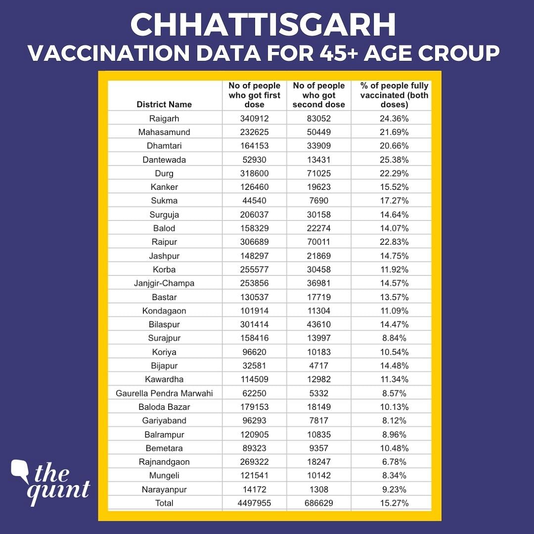 Data shows that only 15.3 percent of the people who took their first dose of the vaccine have taken the second one.