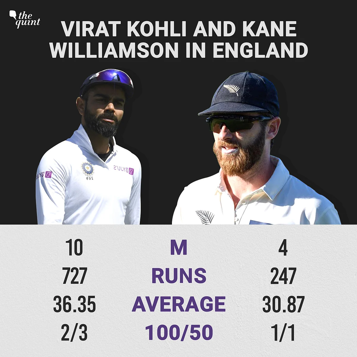 Comparing Virat Kohli and Kane Williamson’s WTC Campaigns