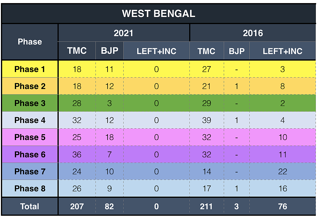 Where BJP Went Wrong & How TMC Held Fort: What the Numbers Say