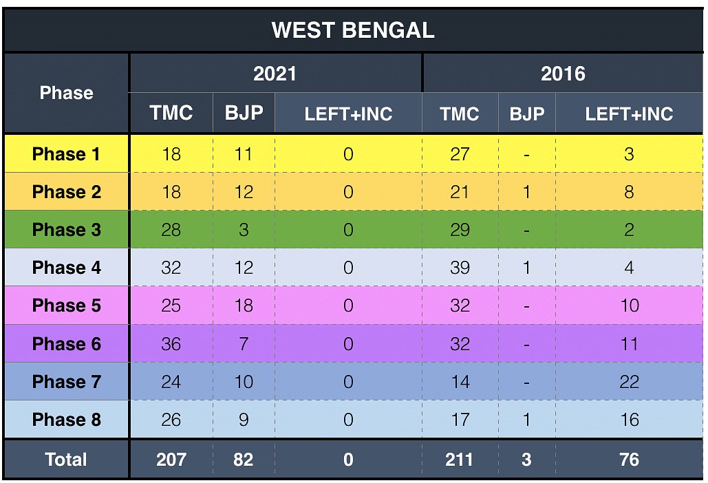 Was BJP not able to hold onto its strongholds? What went wrong for the party which campaigned extensively in Bengal?