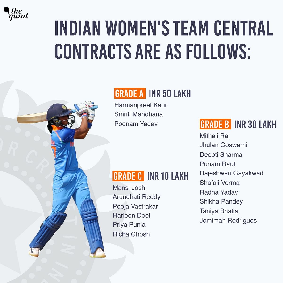 Shafali Verma moved up a notch while Ekta Bisht and Veda Krishnamurthy missed out on a national contract. 