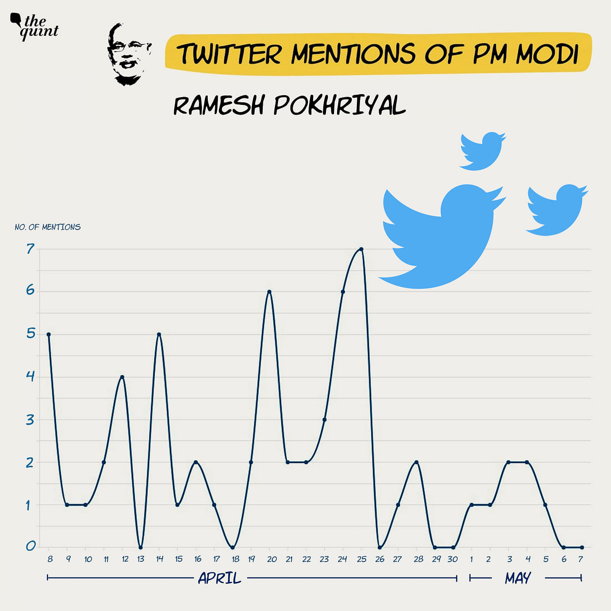 One of the conduits through which PM Modi remains present and visible in the minds of citizens is Twitter.