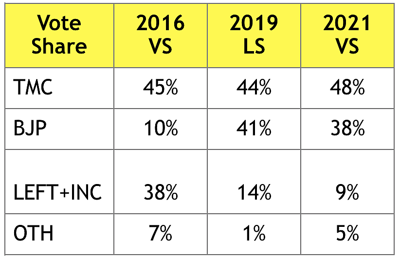 Where BJP Went Wrong & How TMC Held Fort: What the Numbers Say