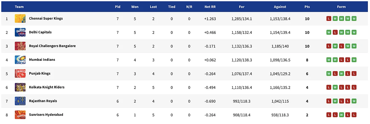 Despite Defeat to Mumbai, CSK Stay On Top of IPL Standings