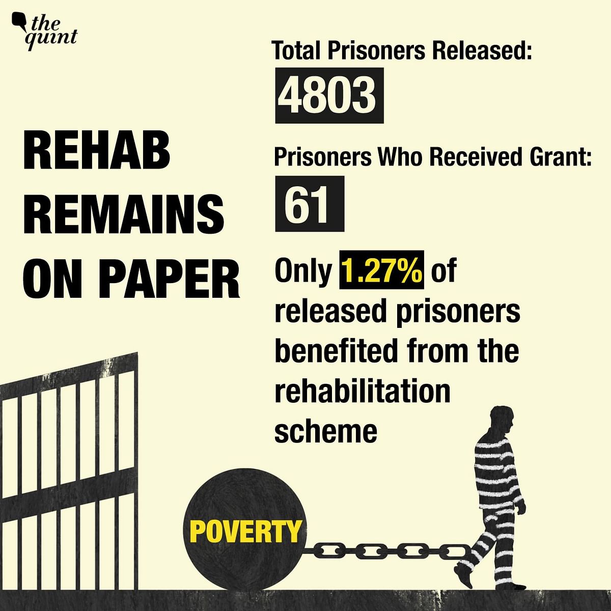 Only 1.27% prisoners released between 2018-20 from Tihar jail received the rehabilitation grant from the Delhi govt.