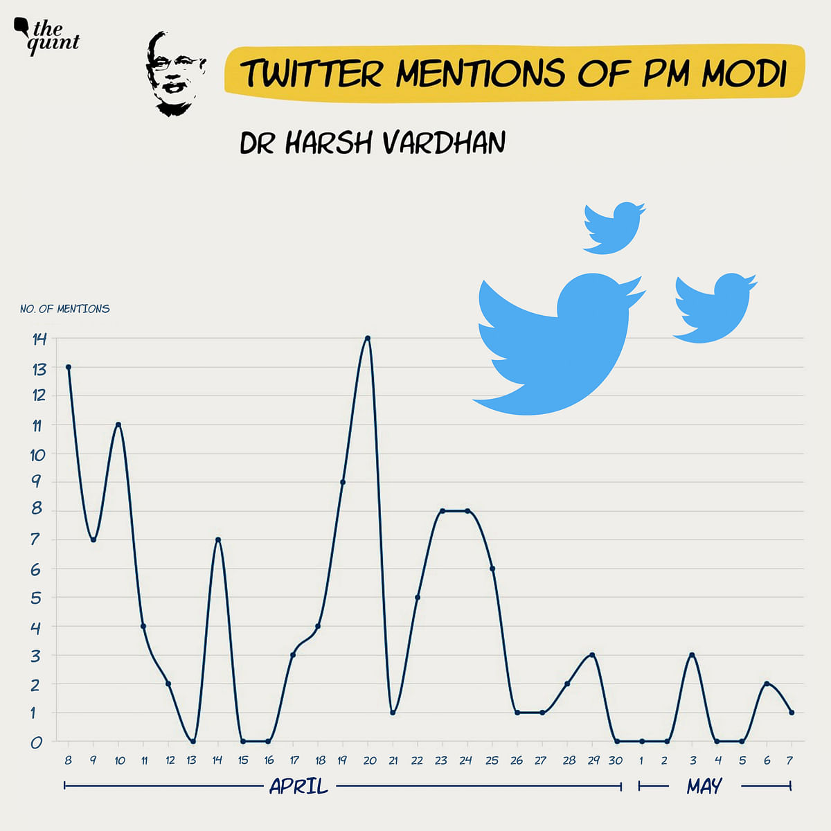 One of the conduits through which PM Modi remains present and visible in the minds of citizens is Twitter.