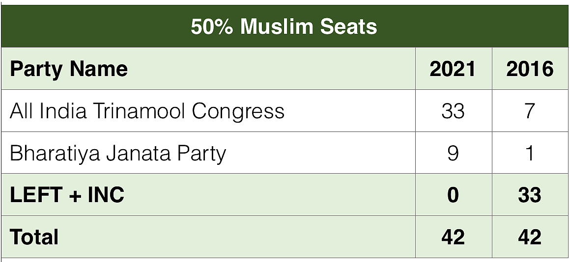 Where BJP Went Wrong & How TMC Held Fort: What the Numbers Say