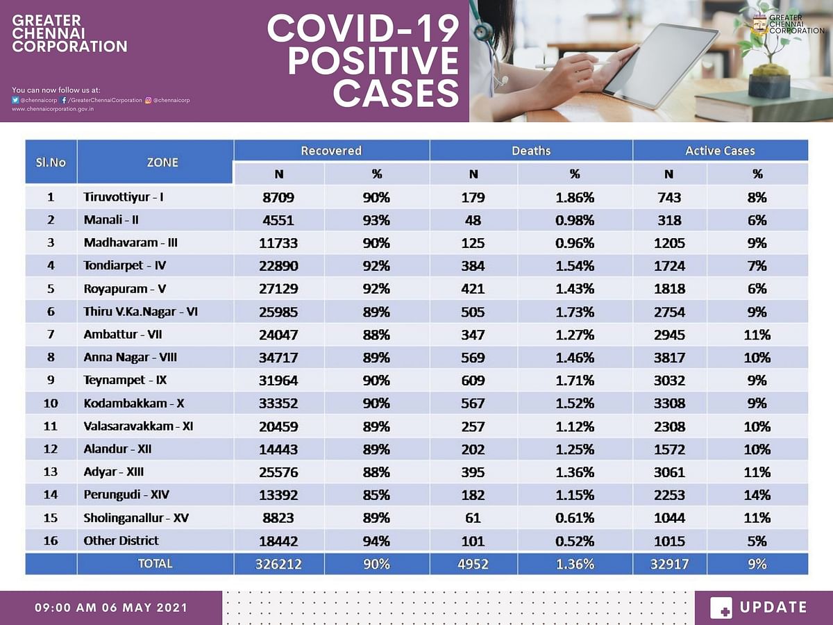 Chennai is reporting a massive spike of COVID-19 cases and the demand for beds with oxygen support is rising.