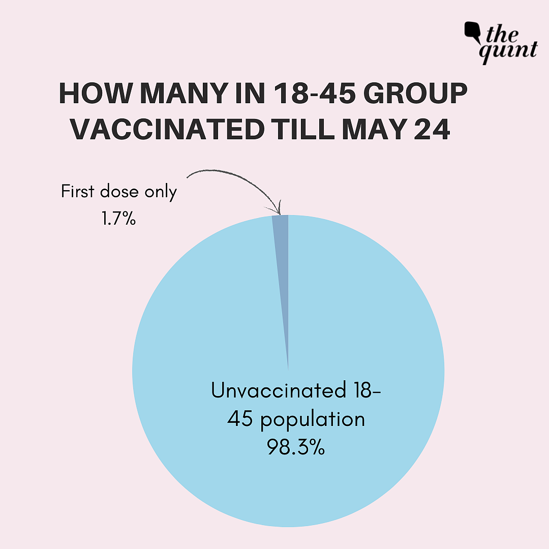 Why Did Govt Start Vaccinating 18-44 Group Without Adequate Doses?