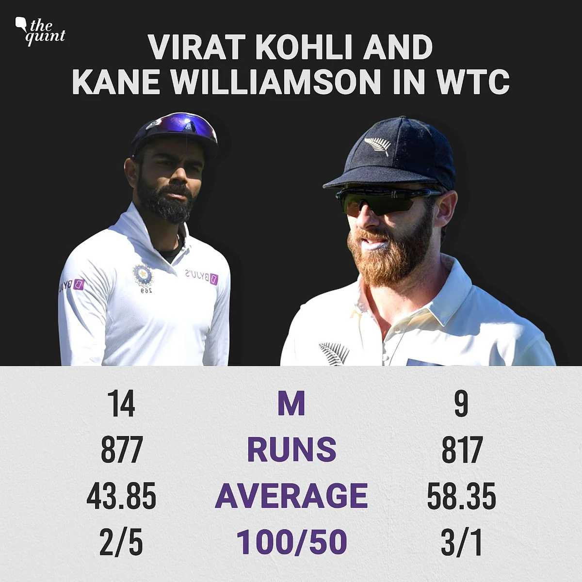 Comparing Virat Kohli and Kane Williamson’s WTC Campaigns