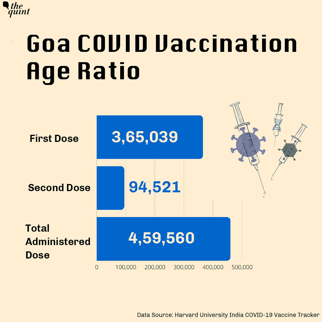 Although about 18,000 healthcare workers had registered for the jabs, only 10,405 were vaccinated till mid-February.