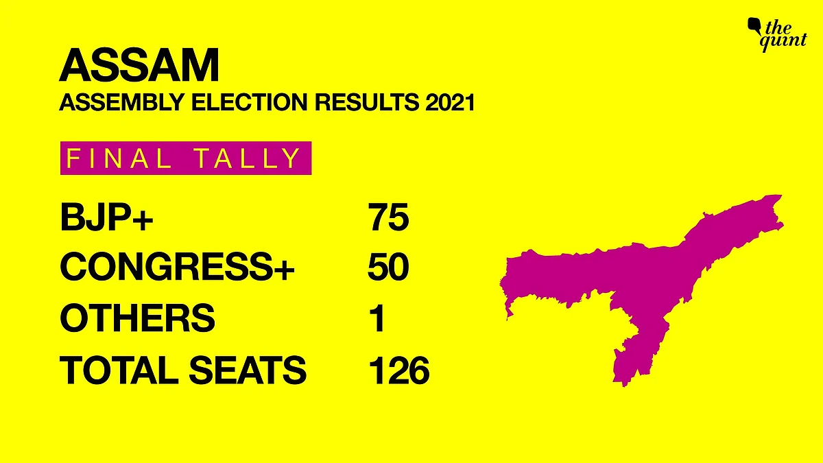 The BJP and its alliance partners won 75 out of the 126 seats. 