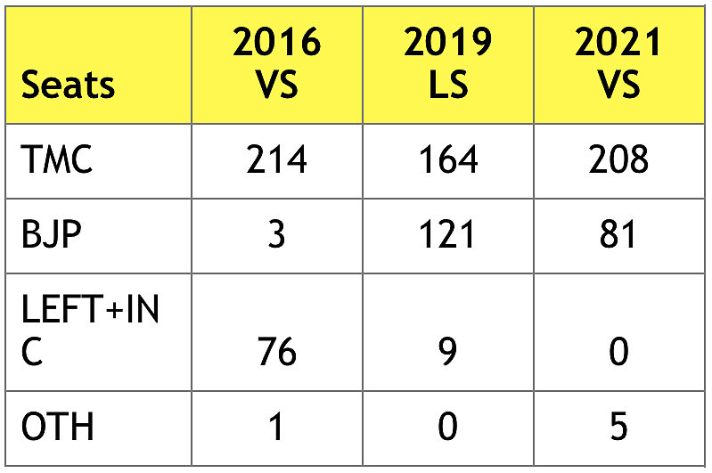 Where BJP Went Wrong & How TMC Held Fort: What the Numbers Say