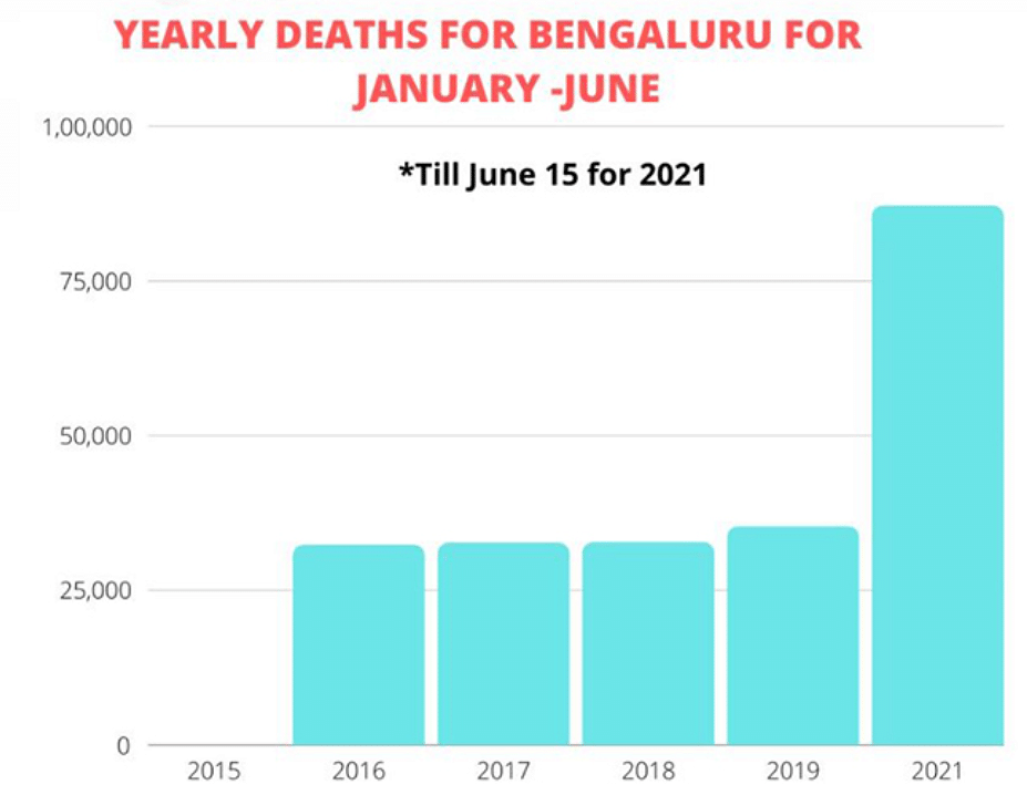Bengaluru city alone has registered 87,082 deaths from all causes from January to 15 June 2021, as per BBMP data.