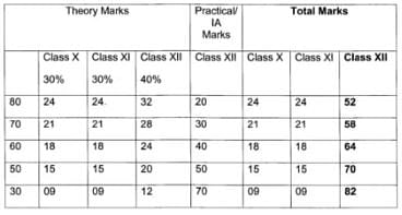 Here’s all you need to know about how the CBSE will calculate marks for Class 12. 