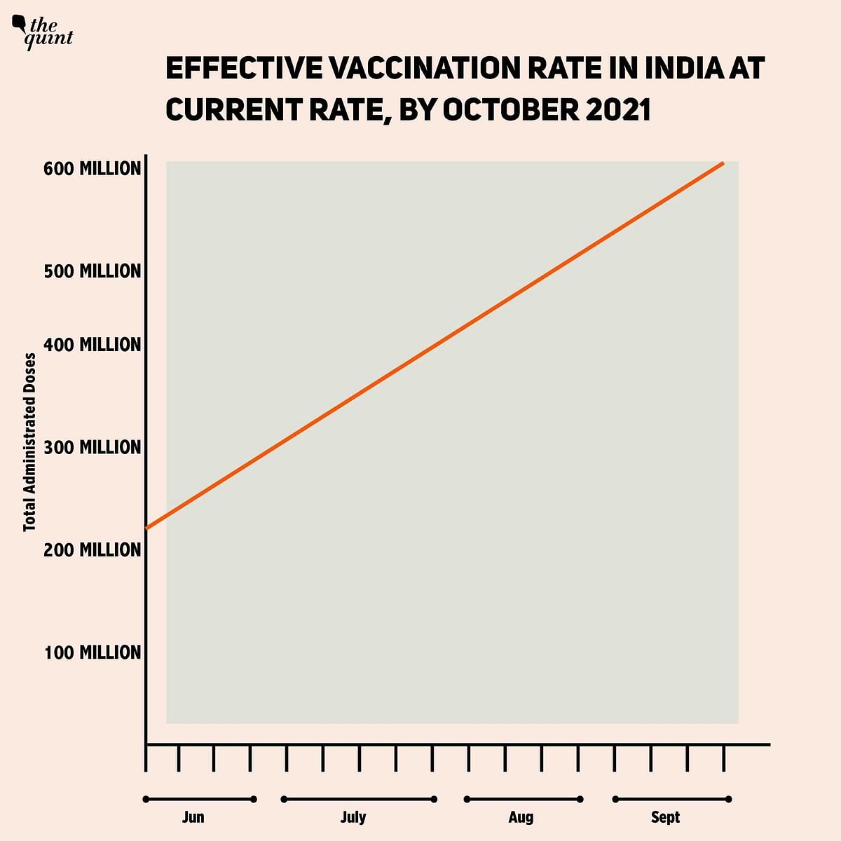 Data shows that COVID vaccination efforts need to be highly ramped up to reach the government’s ambitious target.