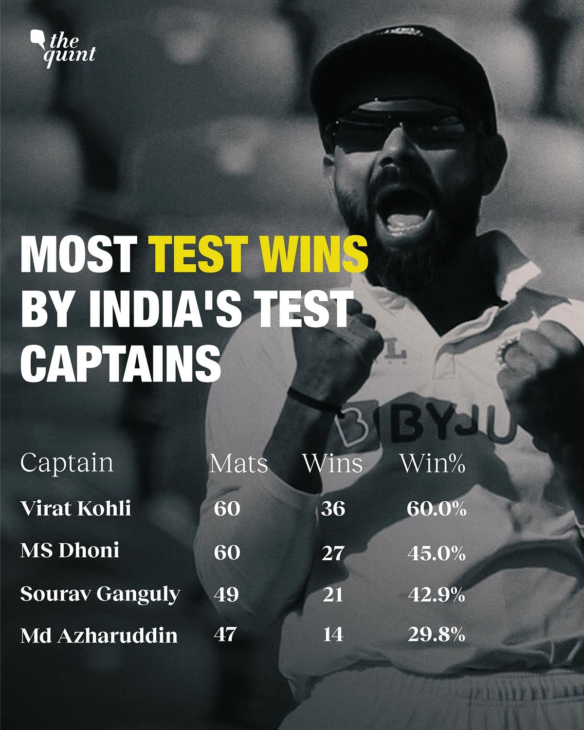 A look at some of the greatest Test records held by Virat Kohli on the 10th anniversary celebrates of his Test debut