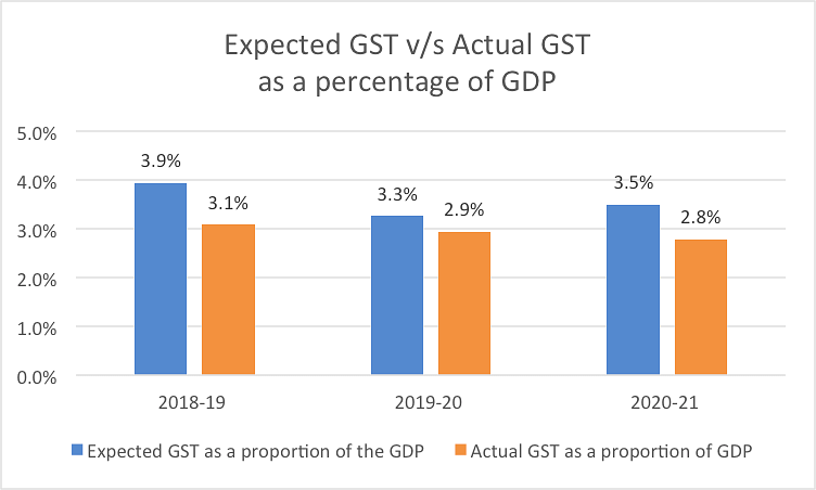 GST in India started with an aim of collecting taxes worth 3.9% of the GDP, 3 years later we ended up at 2.8%.
