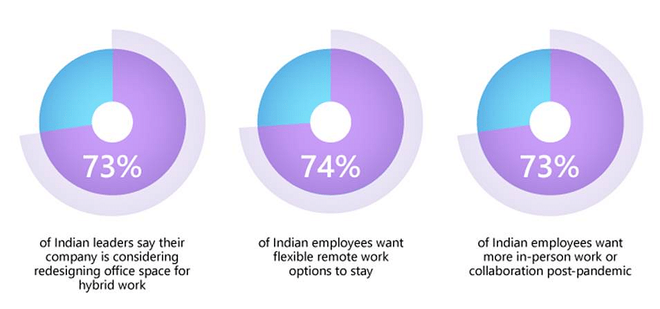 The findings also suggest more than 57 percent of Indian employees feel overworked and 32 percent feel exhausted. 