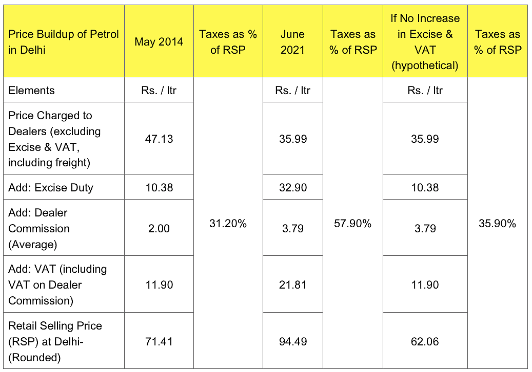 Is Modi Govt ‘Using’ Petrol-Diesel Hike to Boost Its Revenue?