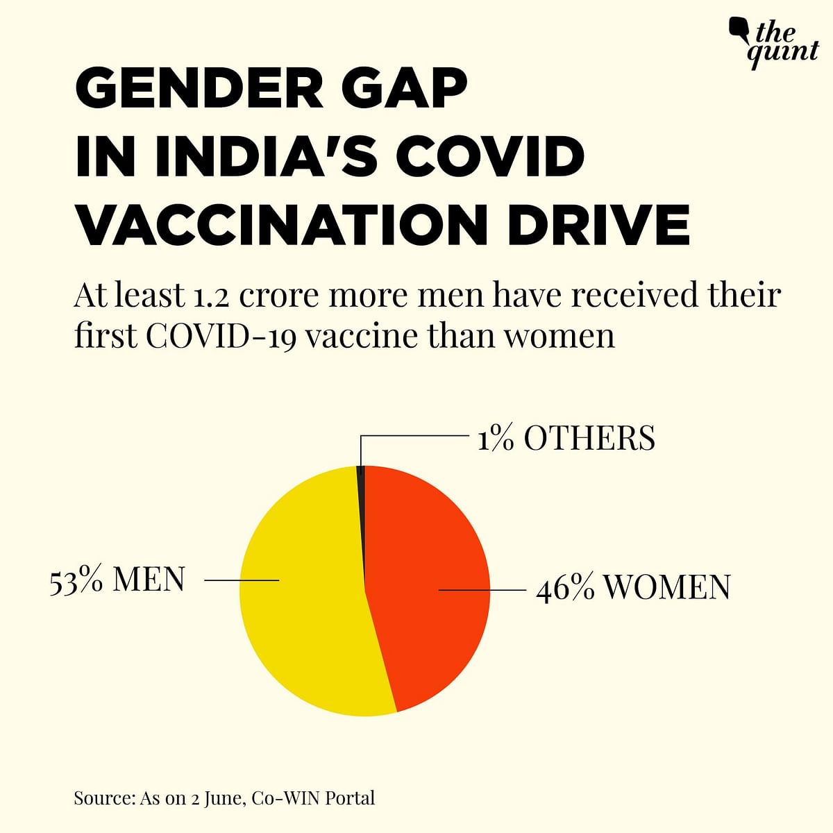 Misinformation, vaccine hesitancy, lack of access – what’s behind the differential vaccine trends for men and women?