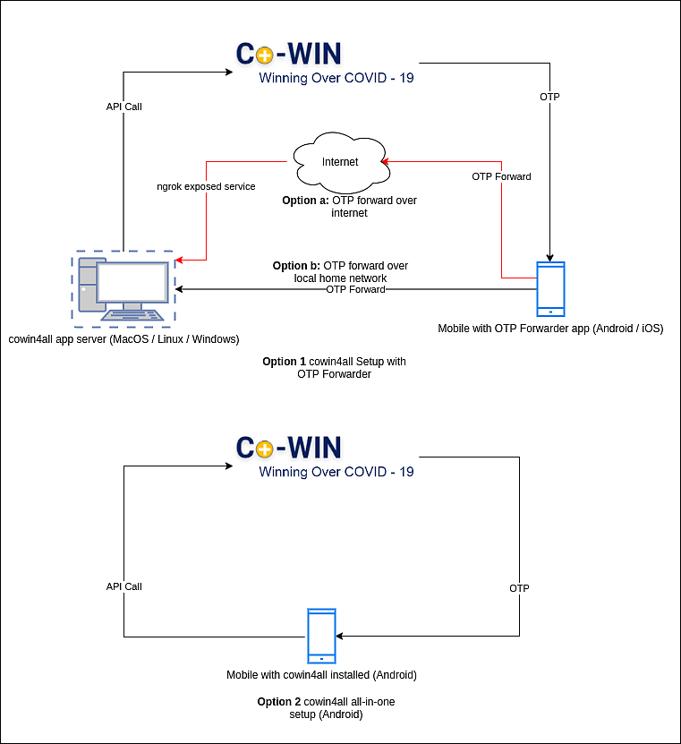 <div class="paragraphs"><p>Cowin4all is a python script being used for automated slot booking.</p></div>