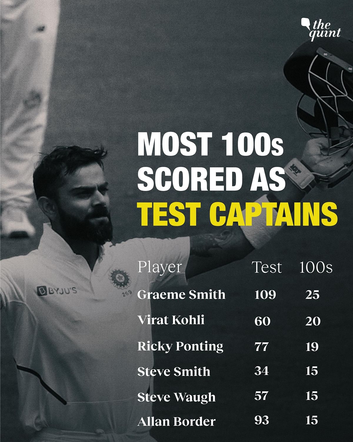 A look at some of the greatest Test records held by Virat Kohli on the 10th anniversary celebrates of his Test debut