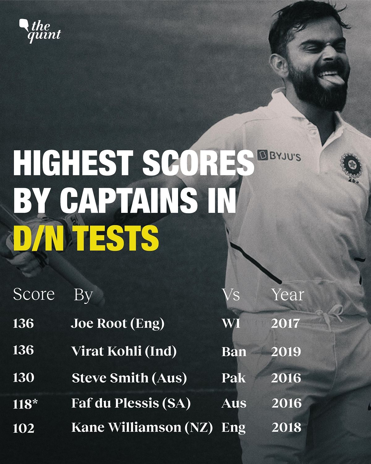 Virat’s Biggest Test Records, On 10th Anniversary of Test Debut