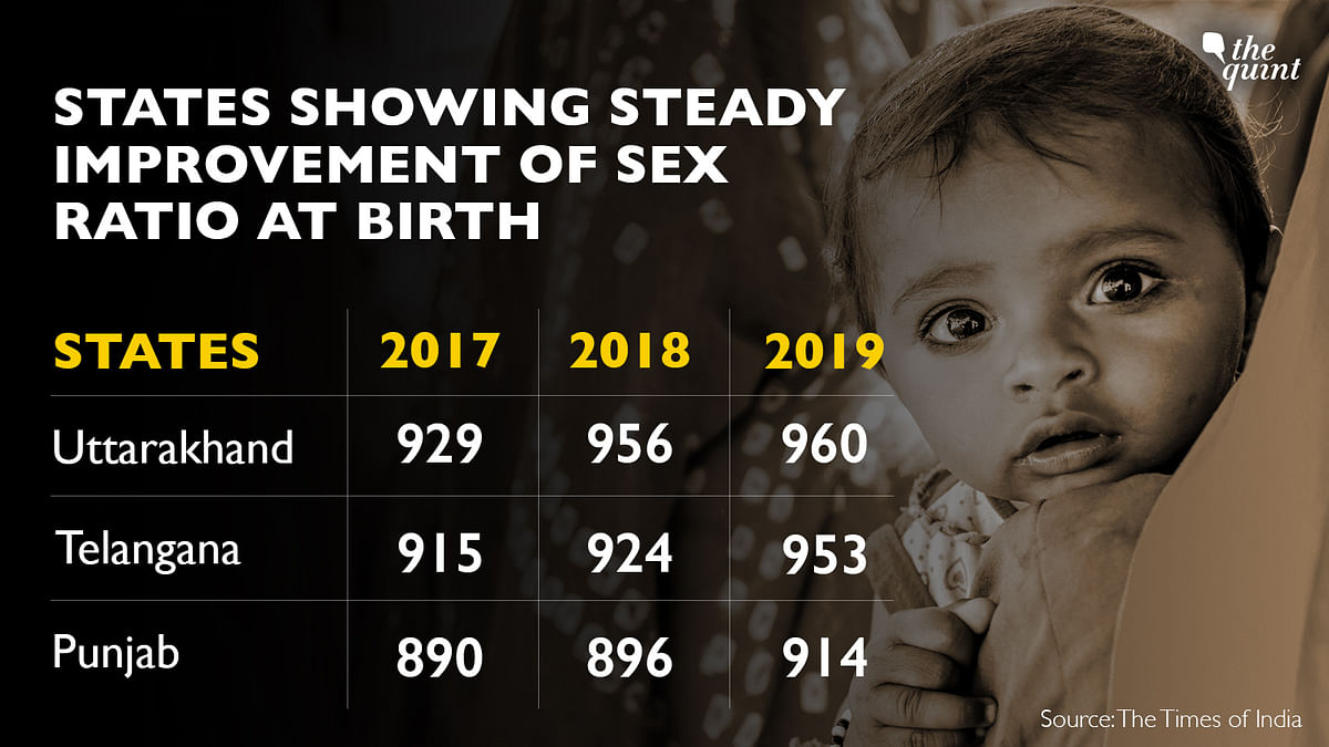 Gujarat still shows one of the lowest sex ratios at birth at only 901 girls to 1,000 boys.