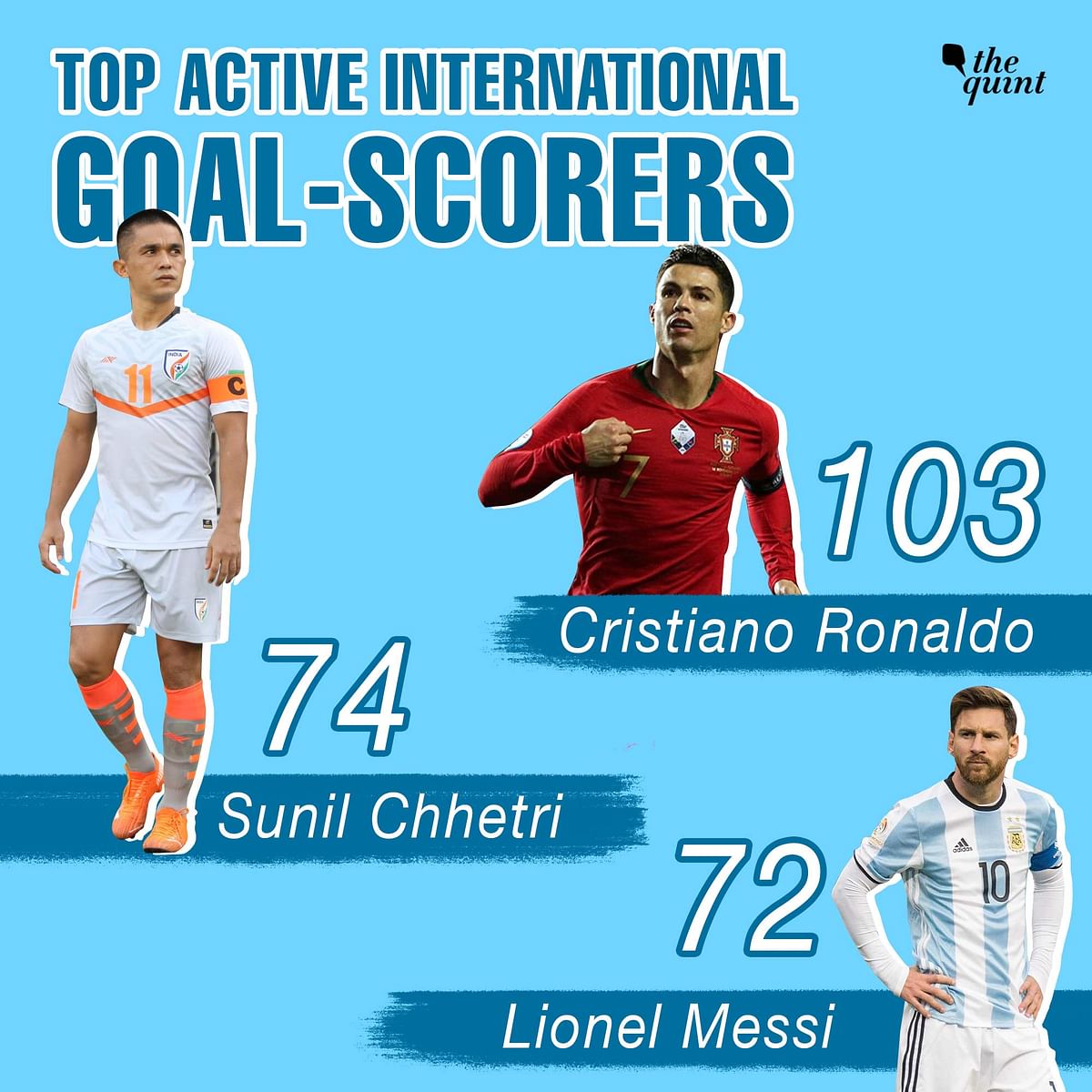 He became the second-highest active international goal-scorer with 74 strikes, now only  behind Cristiano Ronaldo. 