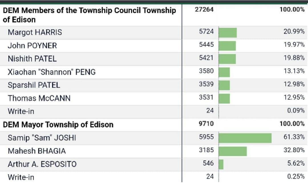 Sam Joshi won the democratic primary and now will run for mayorship of Edison, New Jersey.