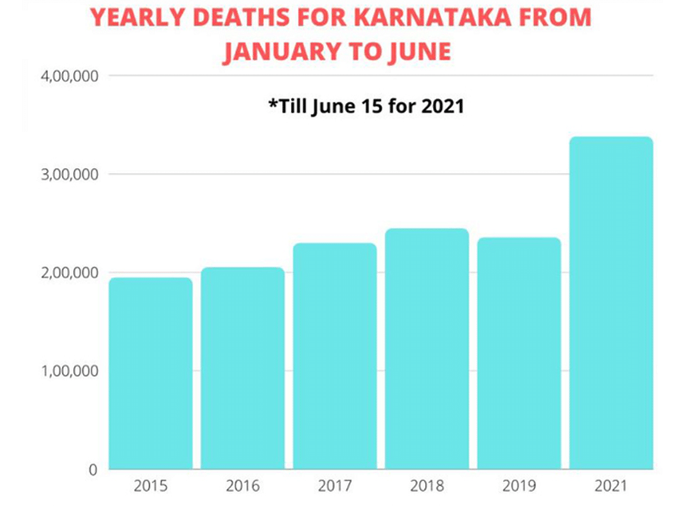Bengaluru city alone has registered 87,082 deaths from all causes from January to 15 June 2021, as per BBMP data.
