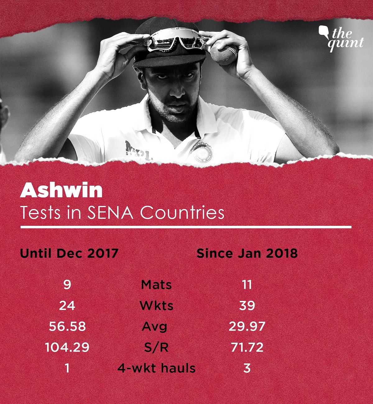 Ashwin could end up being India’s second-highest wicket-taker in Tests – second only to Anil Kumble.