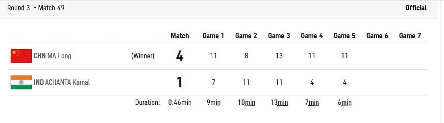 Sharath Kamal lost to Ma Long in 46 minutes in the 3rd round at the 2020 Tokyo Olympics.