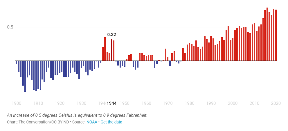 Not every extreme weather event is connected to global warming.